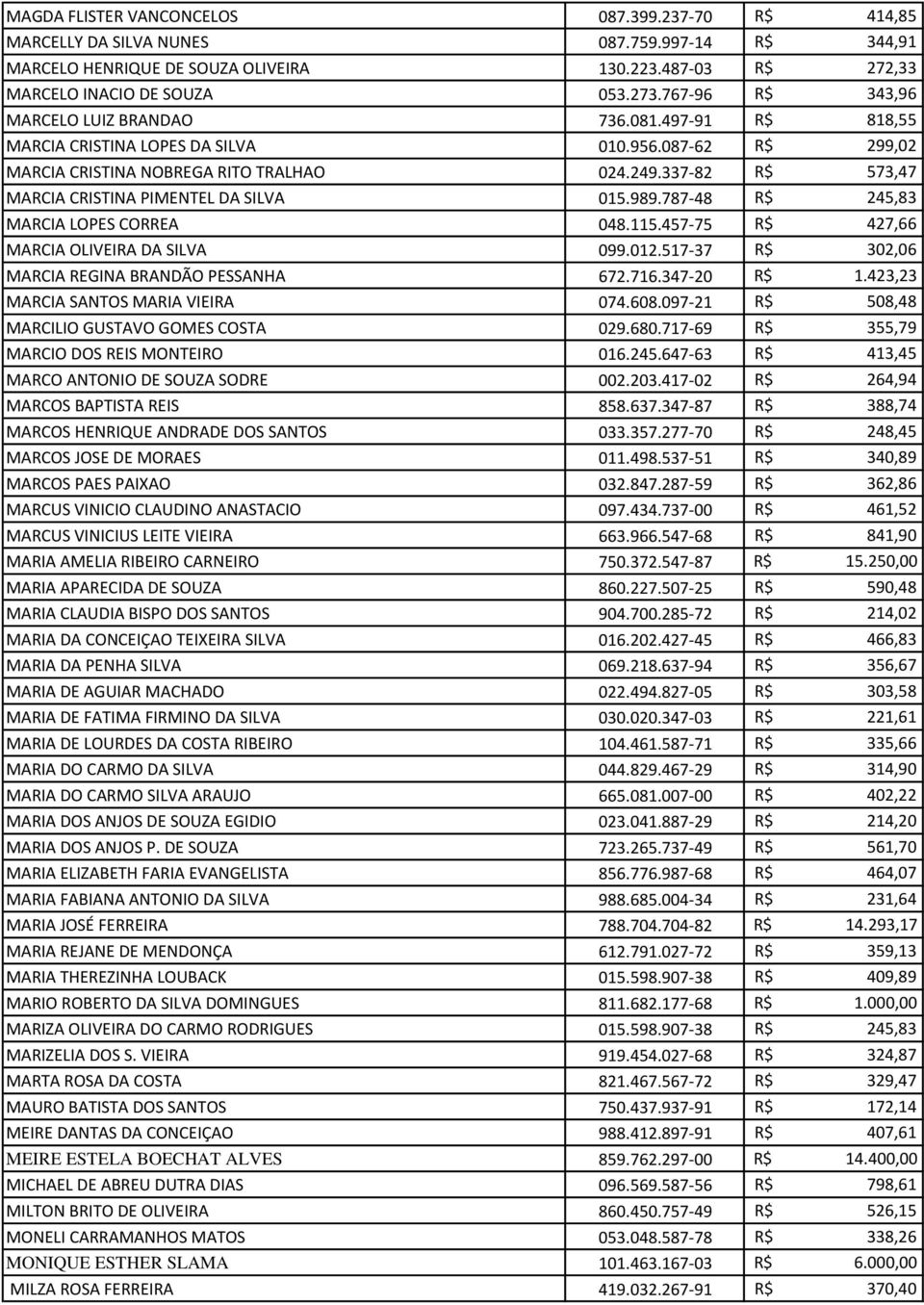 337-82 R$ 573,47 MARCIA CRISTINA PIMENTEL DA SILVA 015.989.787-48 R$ 245,83 MARCIA LOPES CORREA 048.115.457-75 R$ 427,66 MARCIA OLIVEIRA DA SILVA 099.012.