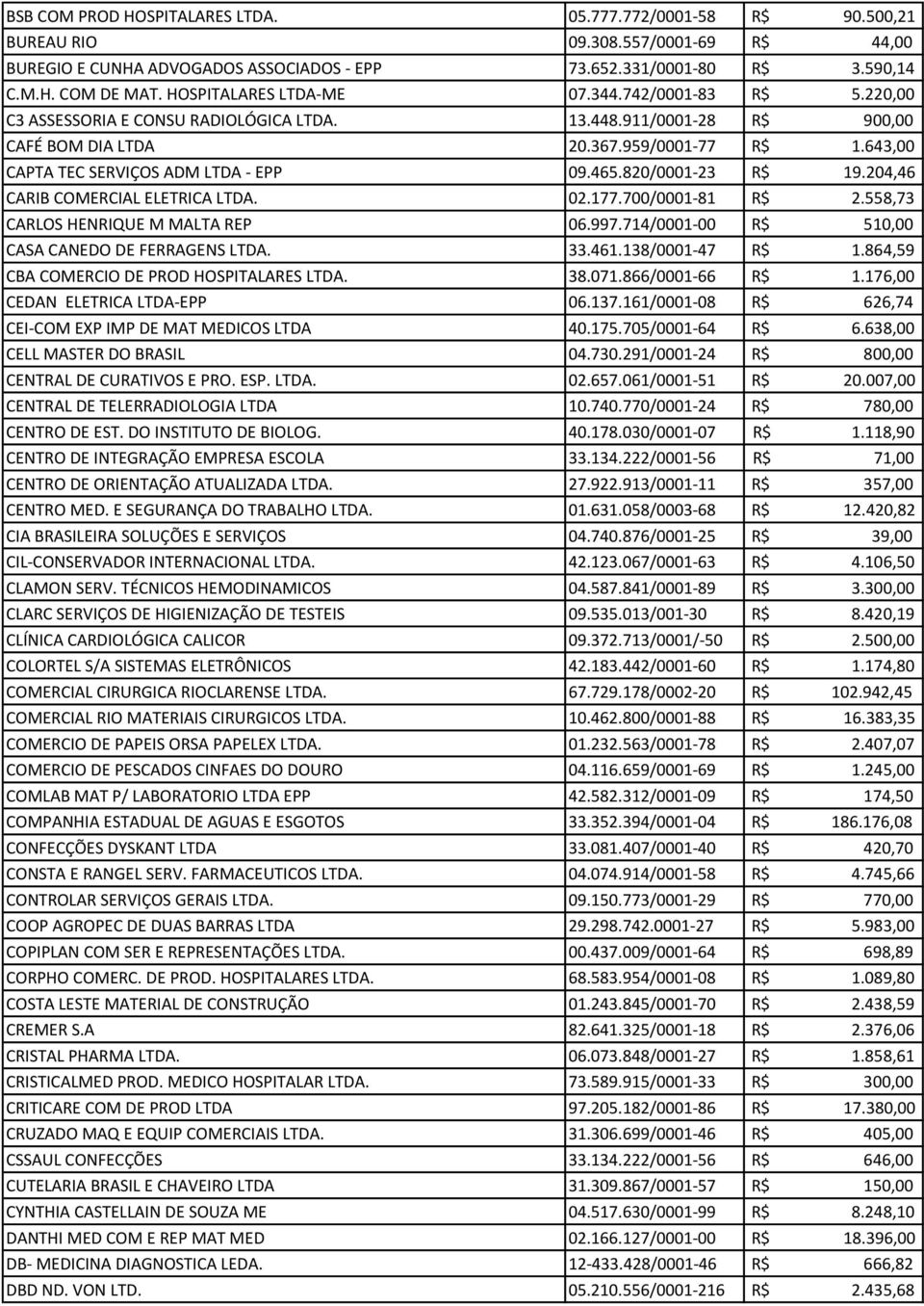 643,00 CAPTA TEC SERVIÇOS ADM LTDA - EPP 09.465.820/0001-23 R$ 19.204,46 CARIB COMERCIAL ELETRICA LTDA. 02.177.700/0001-81 R$ 2.558,73 CARLOS HENRIQUE M MALTA REP 06.997.