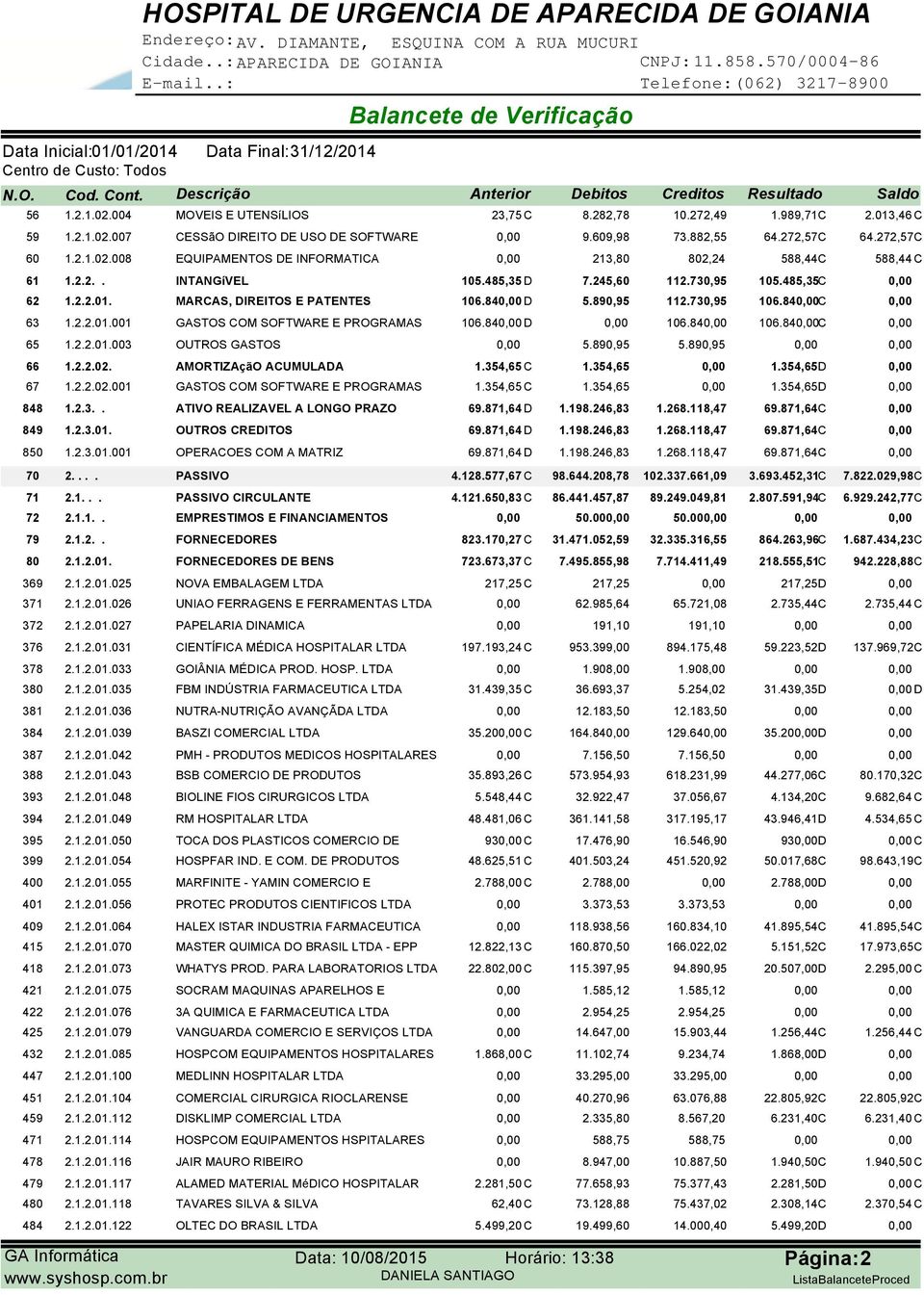 840,00 D 0,00 106.840,00 106.840,00C 0,00 65 1.2.2.01.003 OUTROS GASTOS 0,00 5.890,95 5.890,95 66 1.2.2.02. AMORTIZAçãO ACUMULADA 1.354,65 C 1.354,65 0,00 1.354,65D 0,00 67 1.2.2.02.001 GASTOS COM SOFTWARE E PROGRAMAS 1.