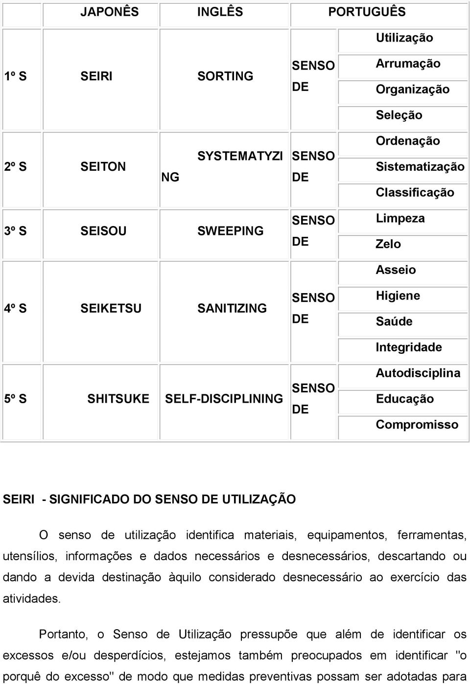 UTILIZAÇÃO O senso de utilização identifica materiais, equipamentos, ferramentas, utensílios, informações e dados necessários e desnecessários, descartando ou dando a devida destinação àquilo