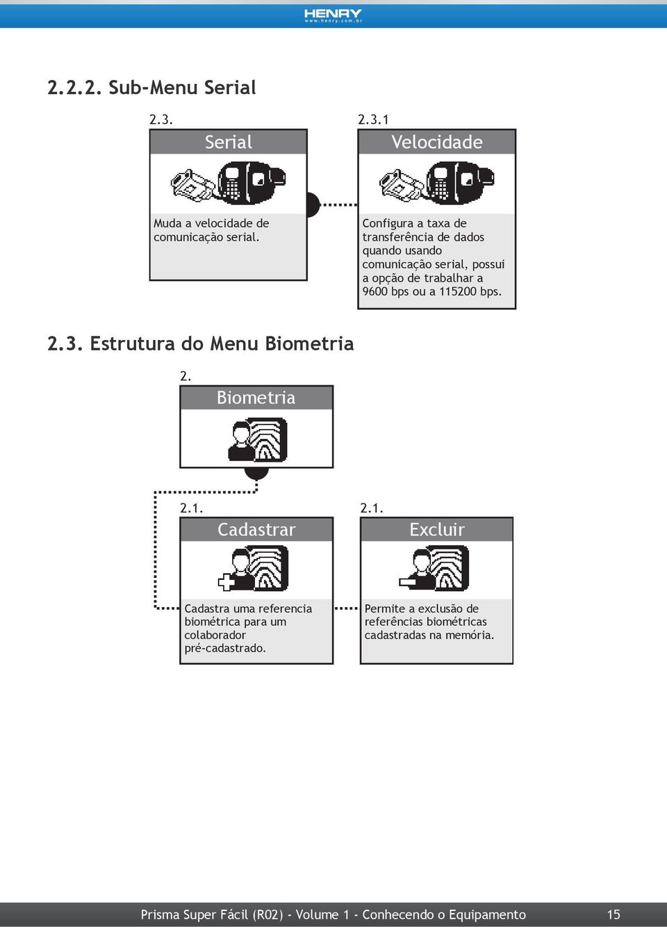 9600 bps ou a 115200 bps. 2.3. Estrutura do Menu Biometria 2. Biometria 2.1. Cadastrar 2.1. Excluir Cadastra uma referencia biométrica para um colaborador pré-cadastrado.