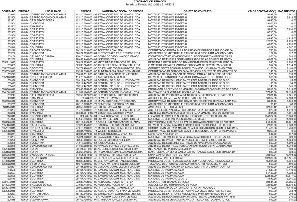 963,75 0,00 233503 16/1/2015 MARINGA 12.510.074/0001-57 ATENA COMERCIO DE MOVEIS LTDA MOVEIS E UTENSILIOS EM GERAL 4.939,00 0,00 233504 16/1/2015 CASCAVEL 12.510.074/0001-57 ATENA COMERCIO DE MOVEIS LTDA MOVEIS E UTENSILIOS EM GERAL 5.