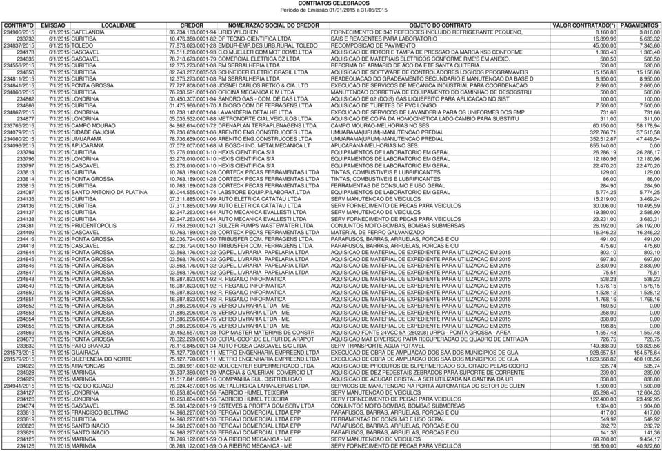 000,00 7.343,60 234178 6/1/2015 CASCAVEL 76.511.260/0001-93 C.O.MUELLER COM.MOT.BOMB.LTDA AQUISICAO DE ROTOR E TAMPA DE PRESSAO DA MARCA KSB CONFORME 1.383,40 1.383,40 234635 6/1/2015 CASCAVEL 78.718.