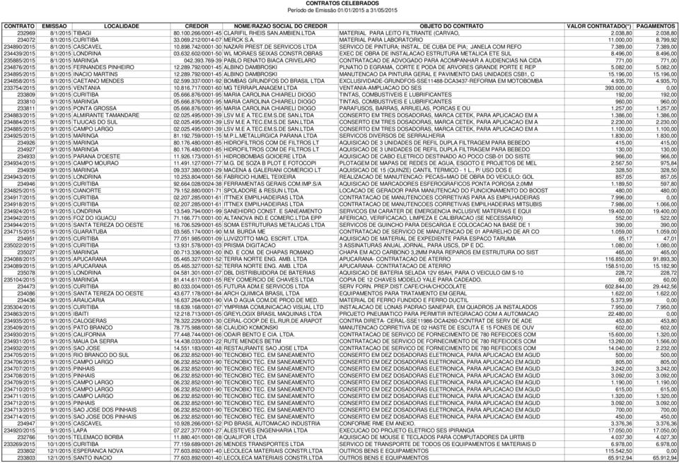389,00 234439/2015 8/1/2015 LONDRINA 03.632.602/0001-50 WL MORAES SEIXAS CONSTR.OBRAS EXEC DE OBRA DE INSTALACAO ESTRUTURA METALICA ETE SUL 8.496,00 8.496,00 235885/2015 8/1/2015 MARINGA 042.393.