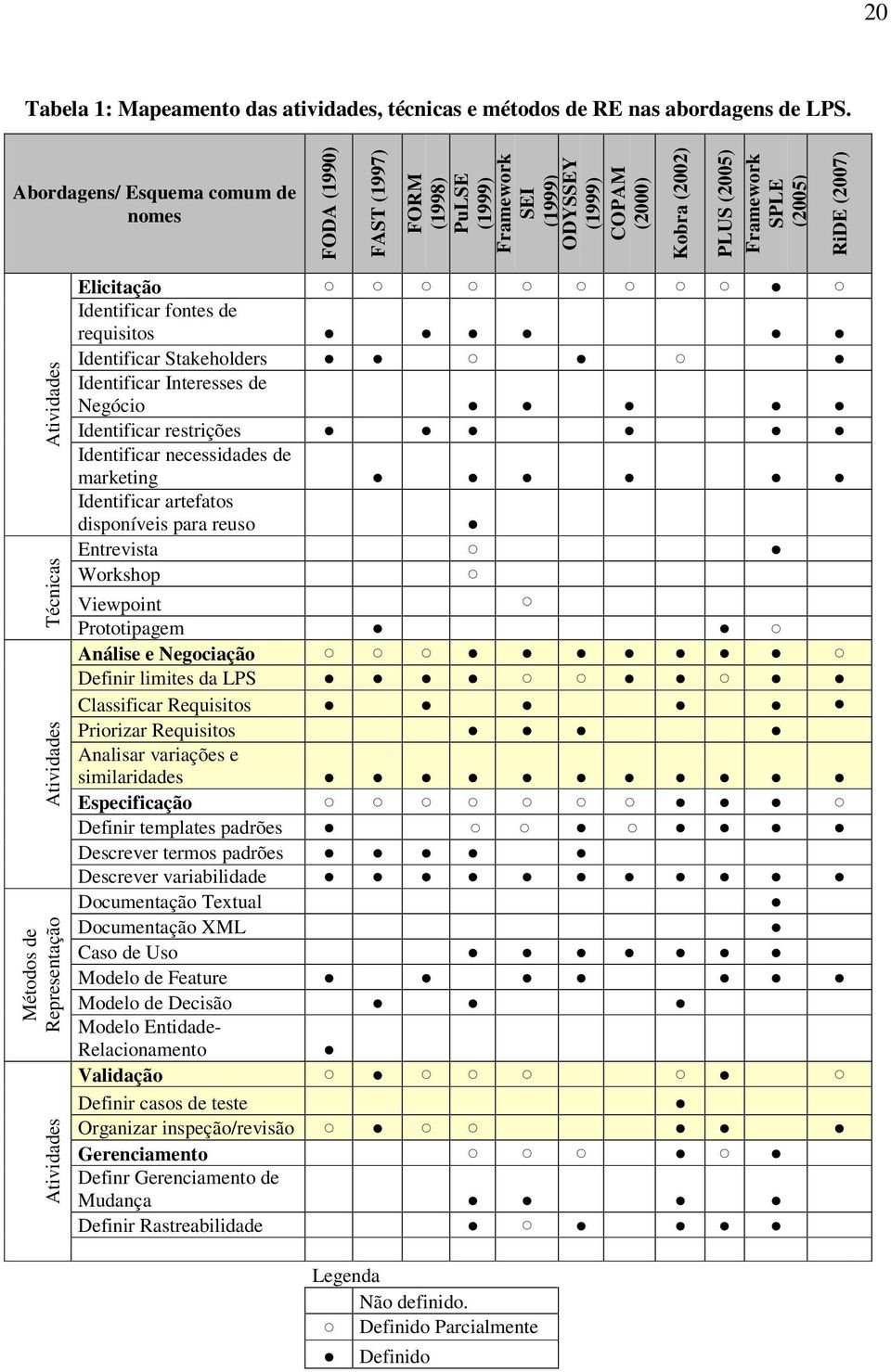 Atividades Técnicas Atividades Métodos de Representação Atividades Elicitação Identificar fontes de requisitos Identificar Stakeholders Identificar Interesses de Negócio Identificar restrições