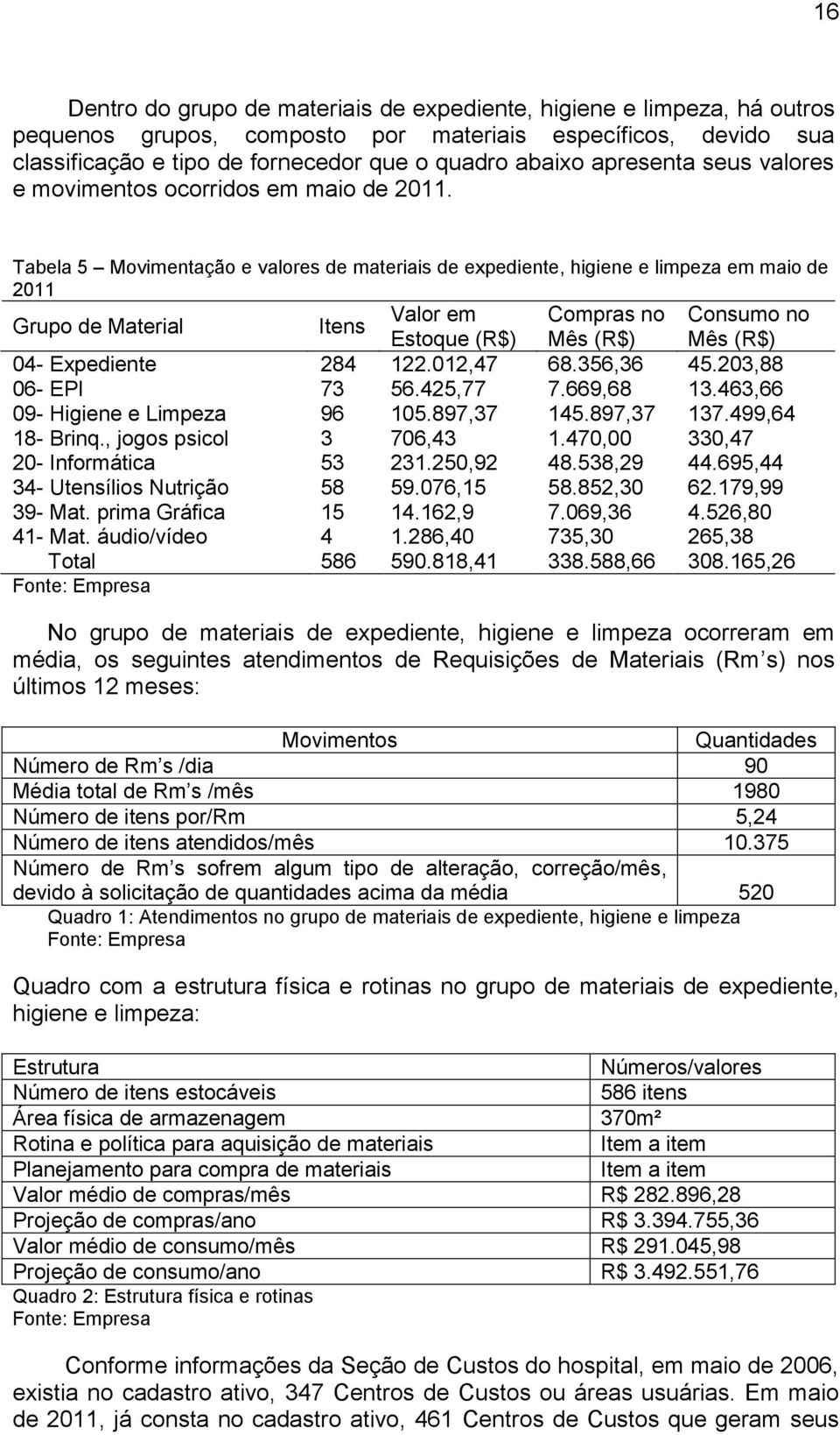Tabela 5 Movimentação e valores de materiais de expediente, higiene e limpeza em maio de 2011 Grupo de Material Itens Valor em Compras no Consumo no Estoque (R$) Mês (R$) Mês (R$) 04- Expediente 284