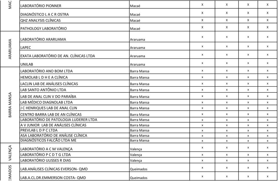 CLÍNICAS LTDA UNILAB Araruama Araruama Araruama Araruama LABORATÓRIO ANO BOM LTDA Barra Mansa HEMOLAB L D H E A CLÍNICA Barra Mansa LACLIN LAB DE ANÁLISES CLÍNICAS Barra Mansa LAB SANTO ANTÔNIO LTDA