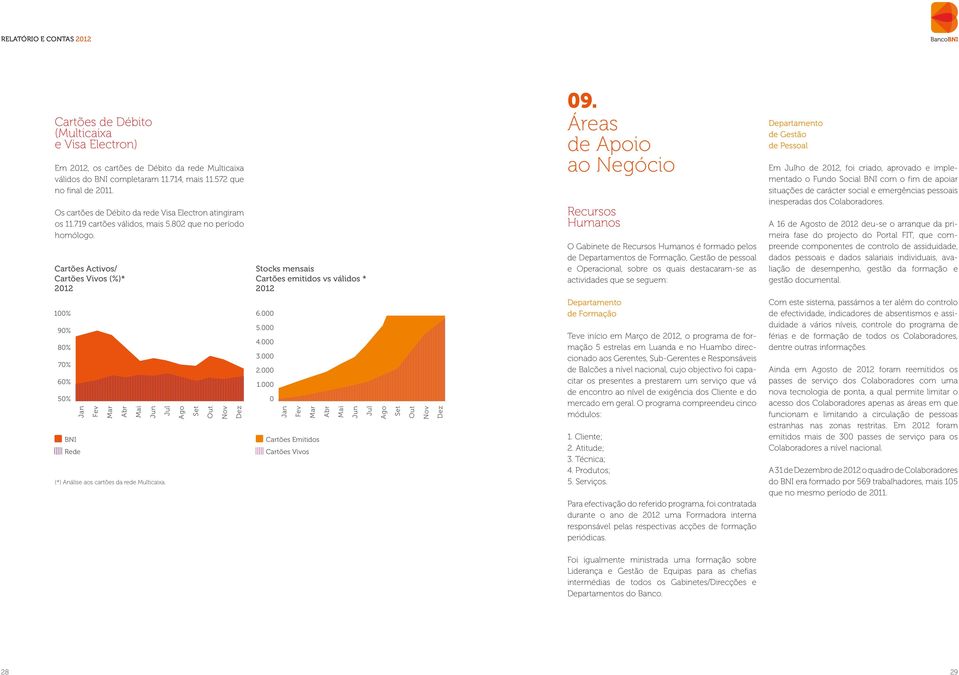 Cartões Activos/ Cartões Vivos (%)* 2012 Stocks mensais Cartões emitidos vs válidos * 2012 09.