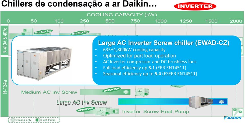 AC Inverter compressor and DC brushless fans Full load efficiency up 3.