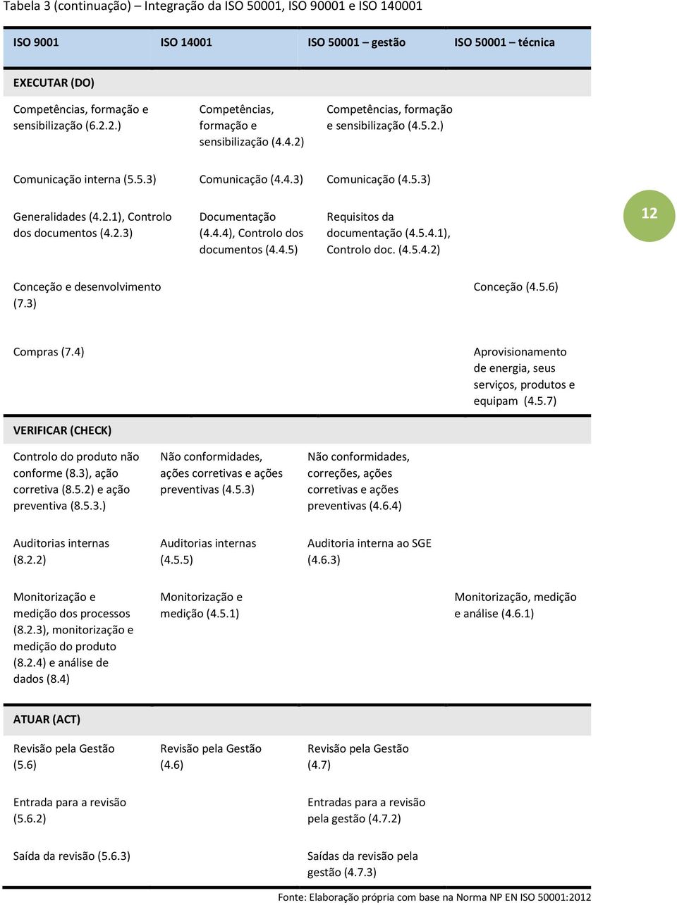 2.3) Documentação (4.4.4), Controlo dos documentos (4.4.5) Requisitos da documentação (4.5.4.1), Controlo doc. (4.5.4.2) 12 Conceção e desenvolvimento (7.3) Conceção (4.5.6) Compras (7.