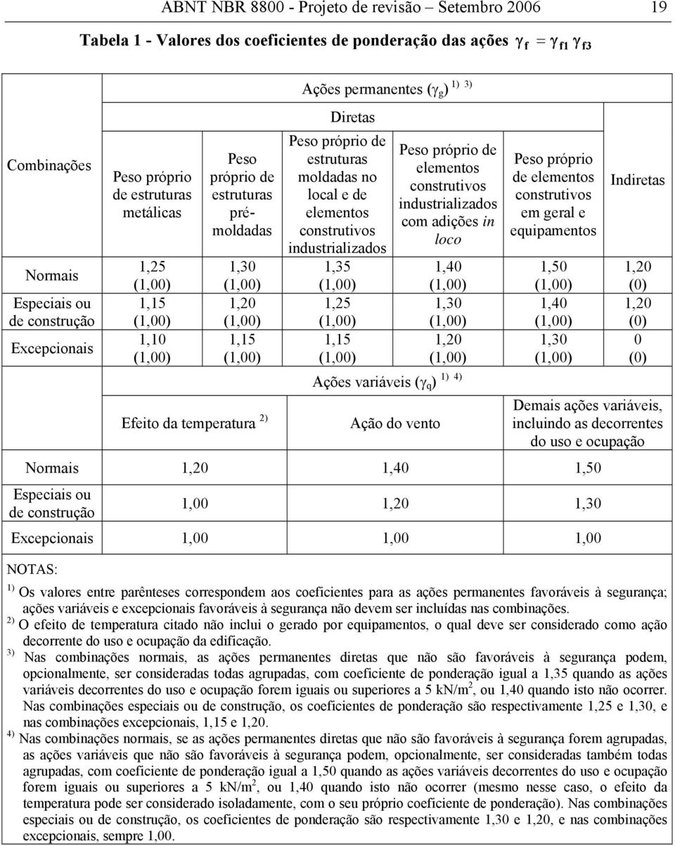 próprio de estruturas moldadas no local e de elementos construtivos industrializados 1,35 (1,00) 1,5 Peso próprio de elementos construtivos industrializados com adições in loco 1,40 (1,00) 1,30