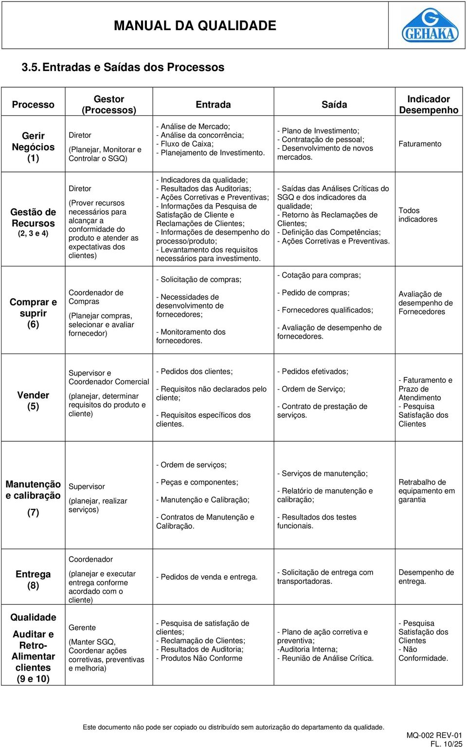 Faturamento Gestão de Recursos (2, 3 e 4) Diretor (Prover recursos necessários para alcançar a conformidade do produto e atender as expectativas dos clientes) - Indicadores da qualidade; - Resultados