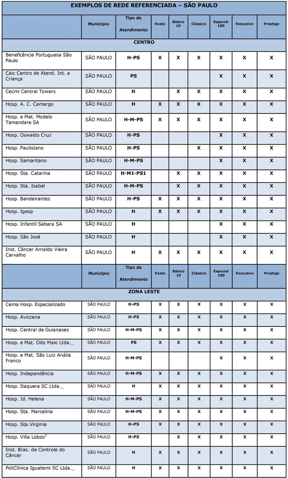 Modelo Tamandare SA SÃO PAULO H-M-PS X X X X X X Hosp. Oswaldo Cruz SÃO PAULO H-PS X X X Hosp. Paulistano SÃO PAULO H-PS X X X X Hosp. Samaritano SÃO PAULO H-M-PS X X X Hosp. Sta.