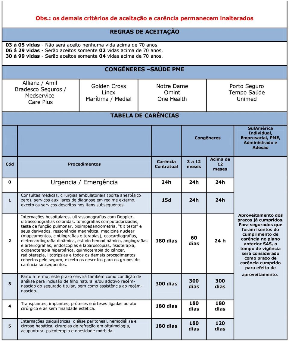 CONGÊNERES SAÚDE PME Allianz / Amil Bradesco Seguros / Medservice Care Plus Golden Cross Lincx Marítima / Medial Notre Dame Omint One Health Porto Seguro Tempo Saúde Unimed TABELA DE CARÊNCIAS