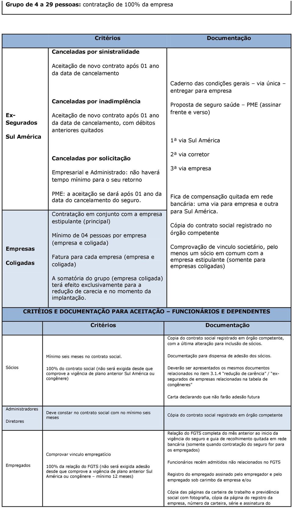 mínimo para o seu retorno Caderno das condições gerais via única entregar para empresa Proposta de seguro saúde PME (assinar frente e verso) 1ª via Sul América 2ª via corretor 3ª via empresa Empresas