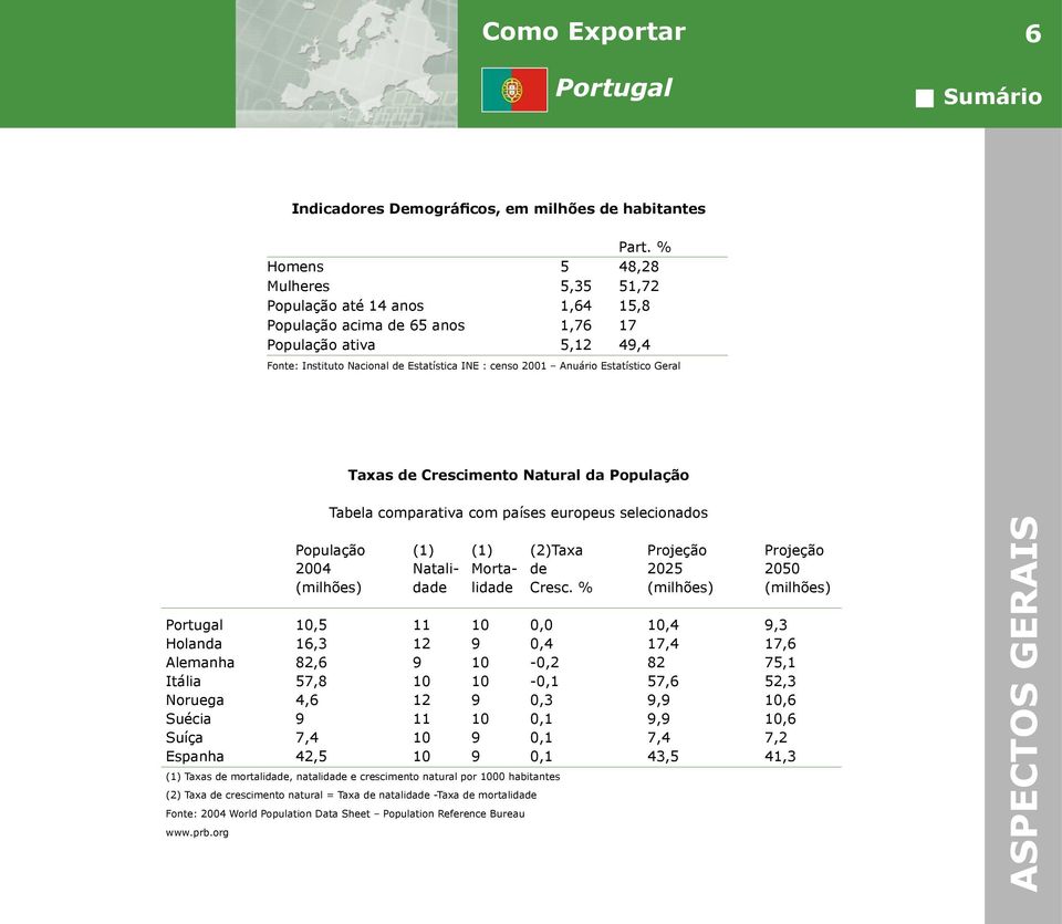 Estatístico Geral Taxas de Crescimento Natural da População Tabela comparativa com países europeus selecionados População (1) (1) (2)Taxa Projeção Projeção 2004 Natali- Morta- de 2025 2050 (milhões)