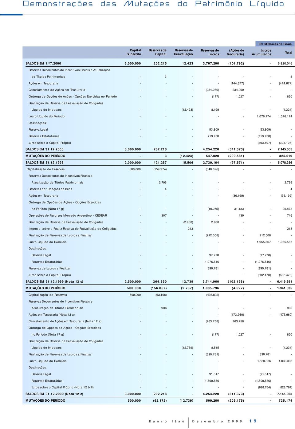 677) Cancelamento de Ações em Tesouraria (234.069) 234.069 Outorga de Opções de Ações Opções Exercidas no Período (177) 1.