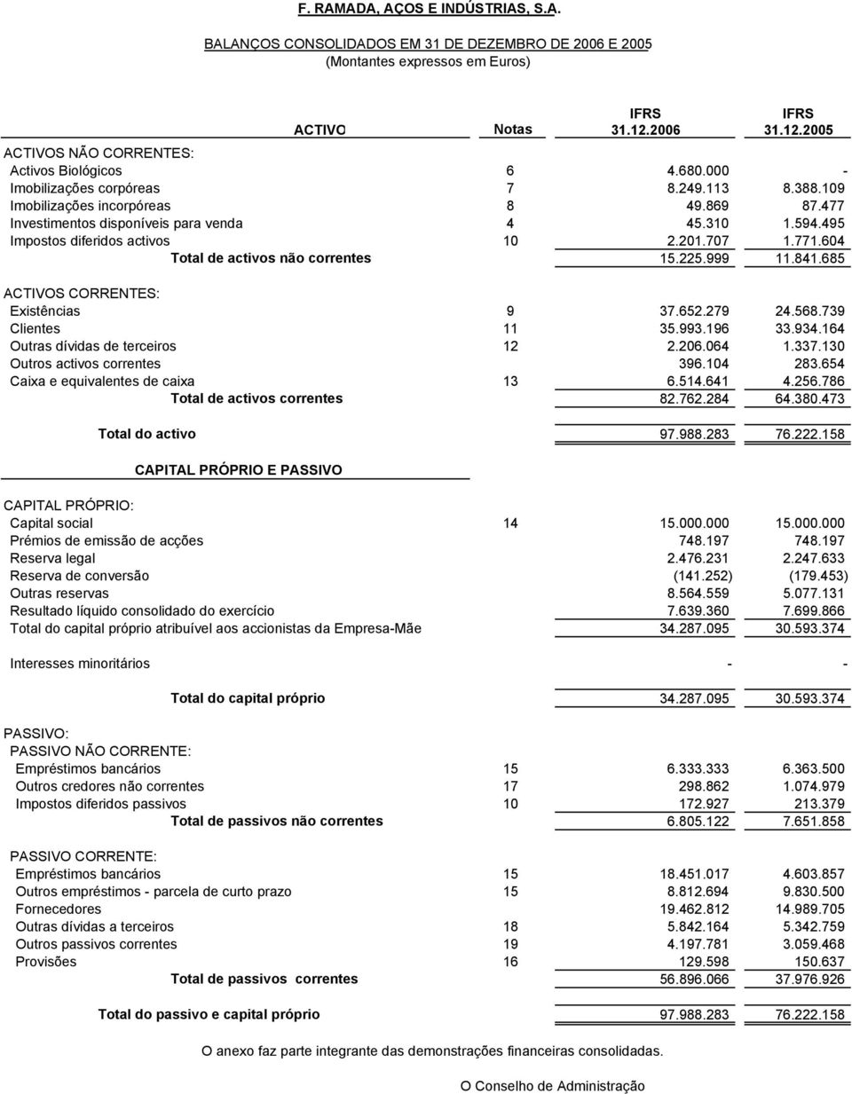 841.685 ACTIVOS CORRENTES: Existências 9 37.652.279 24.568.739 Clientes 11 35.993.196 33.934.164 Outras dívidas de terceiros 12 2.206.064 1.337.130 Outros activos correntes 396.104 283.