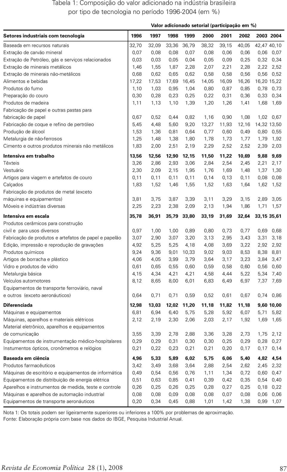 Extração de Petróleo, gás e serviços relacionados 0,03 0,03 0,05 0,04 0,05 0,09 0,25 0,32 0,34 Extração de minerais metálicos 1,46 1,55 1,87 2,28 2,07 2,21 2,28 2,22 2,52 Extração de minerais