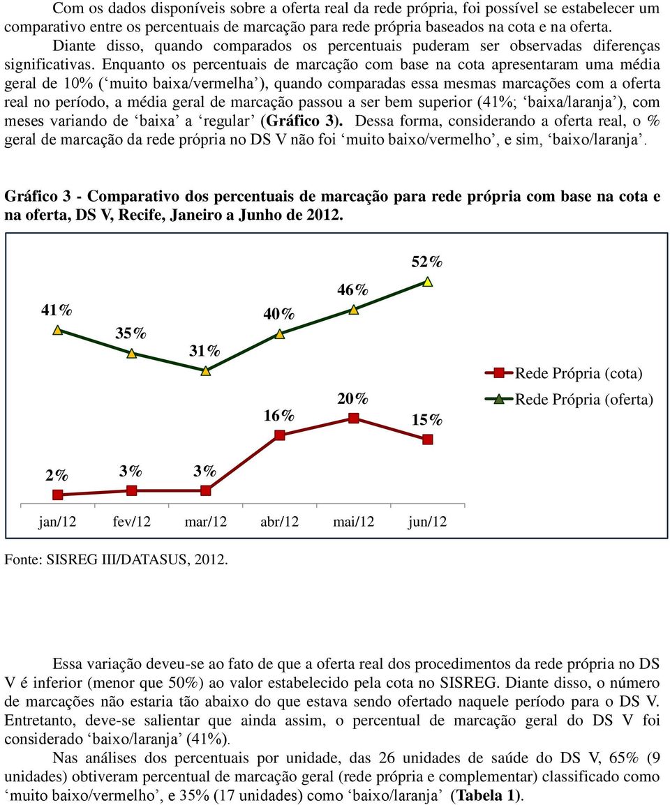 Enquanto os percentuais de marcação com base na cota apresentaram uma média geral de 10% ( muito baixa/vermelha ), quando comparadas essa mesmas marcações com a oferta real no período, a média geral