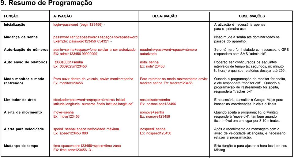 Autorização de números admin+senha+espaço+fone celular a ser autorizado noadmin+password+space+número Se o número for instalado com sucesso, o GPS EX: admin12345 99999999 autorizado responderá com