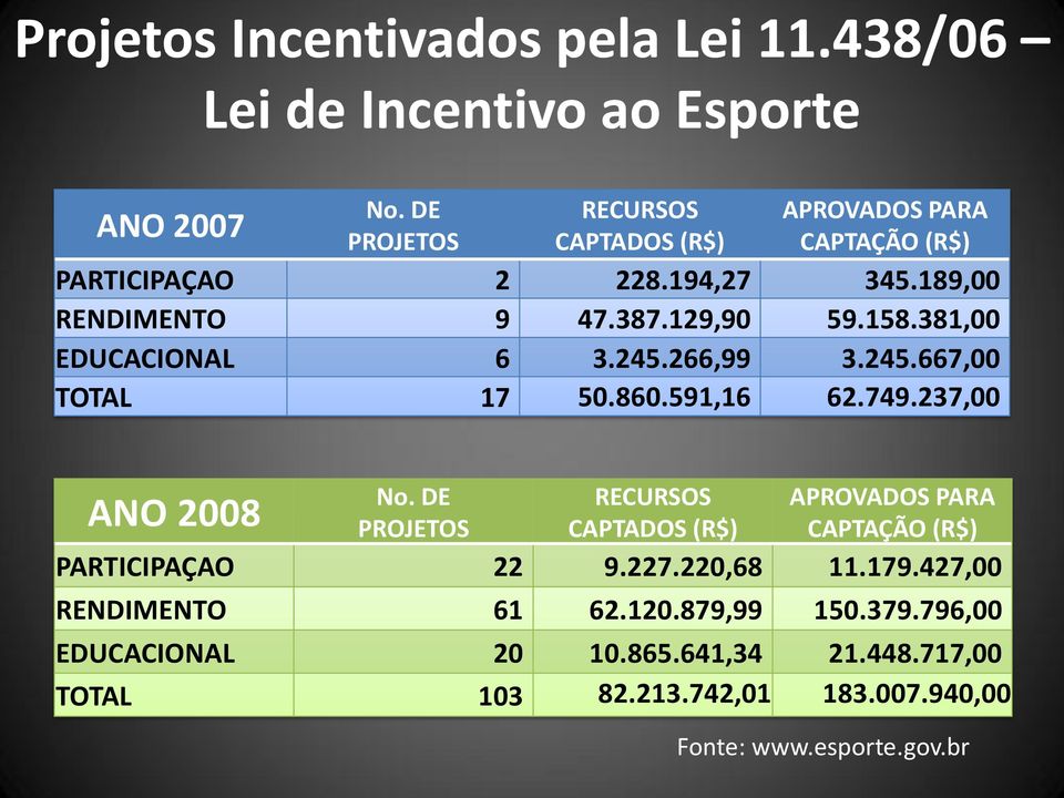 381,00 EDUCACIONAL 6 3.245.266,99 3.245.667,00 TOTAL 17 50.860.591,16 62.749.237,00 ANO 2008 No.