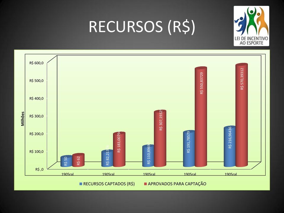 R$ 600,0 R$ 500,0 R$ 400,0 R$ 300,0 R$ 200,0 R$ 100,0 R$,0 1905ral