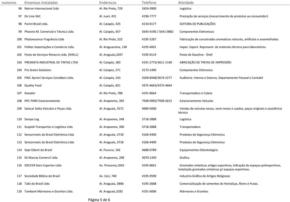 Rio Preto, 522 4195-5267 Fabricação de concetrados aromaticos naturais, artificiais e assemelhados 101 Politec Importações e Comércio Ltda. Al. Araguacema, 138 4195-6001 Impot. Export. Represent.