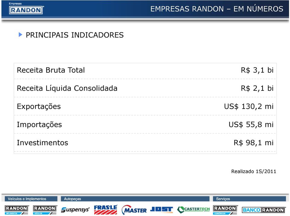 Exportações Importações Investimentos R$ 3,1 bi R$