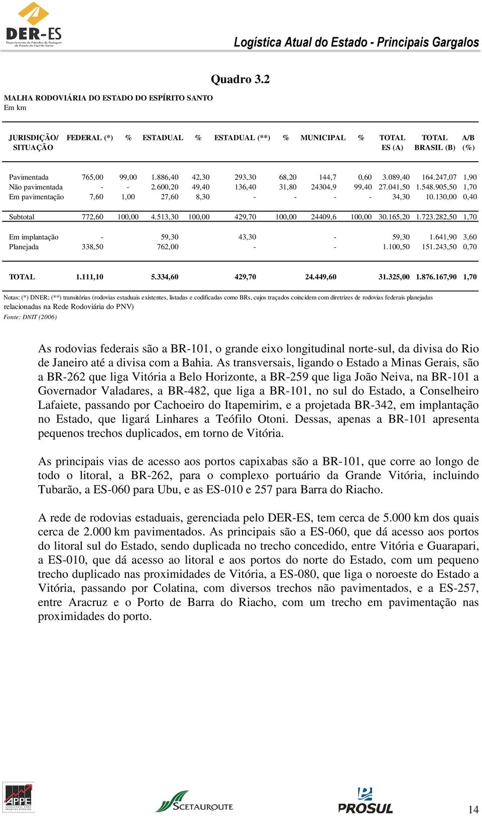 247,07 1,90 Não pavimentada - - 2.600,20 49,40 136,40 31,80 24304,9 99,40 27.041,50 1.548.905,50 1,70 Em pavimentação 7,60 1,00 27,60 8,30 - - - - 34,30 10.130,00 0,40 Subtotal 772,60 100,00 4.