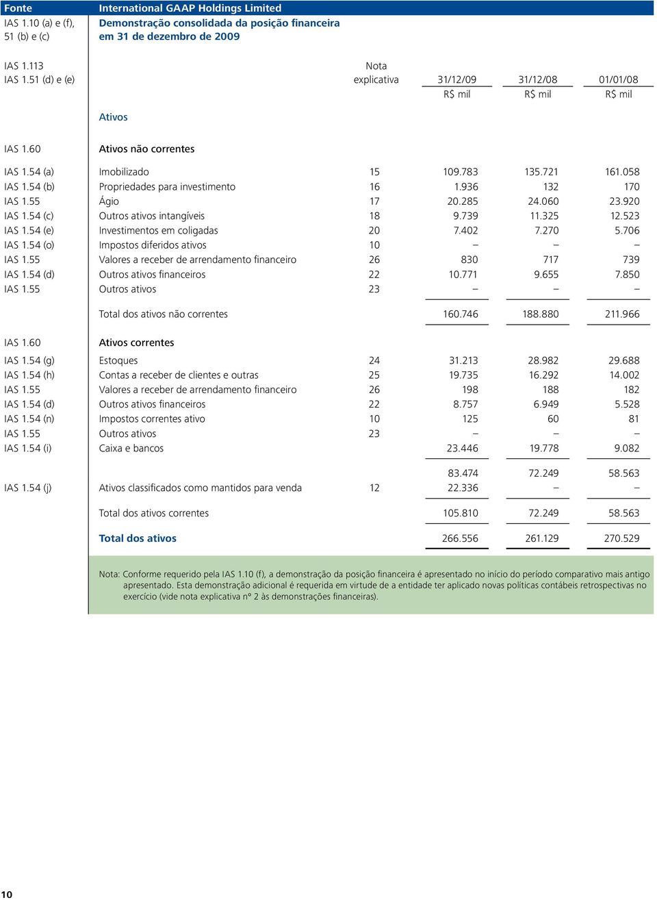 54 (c) Outros ativos intangíveis 18 9.739 11.325 12.523 IAS 1.54 (e) Investimentos em coligadas 20 7.402 7.270 5.706 IAS 1.54 (o) Impostos diferidos ativos 10 IAS 1.