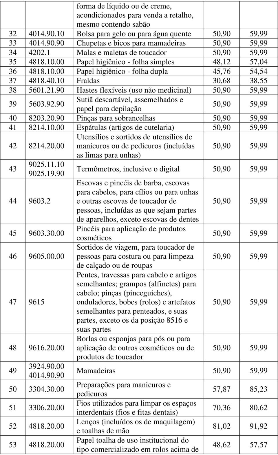 21.90 Hastes flexíveis (uso não medicinal) 50,90 59,99 39 5603.92.90 Sutiã descartável, assemelhados e papel para depilação 50,90 59,99 40 8203.20.90 Pinças para sobrancelhas 50,90 59,99 41 8214.10.