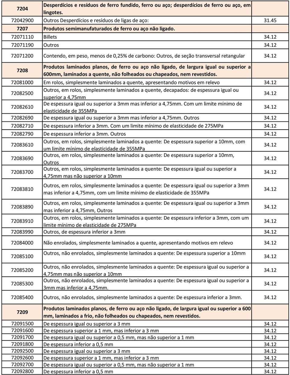 72071110 Billets 72071190 Outros 72071200 Contendo, em peso, menos de 0,25% de carbono: Outros, de seção transversal retangular 7208 Produtos laminados planos, de ferro ou aço não ligado, de largura