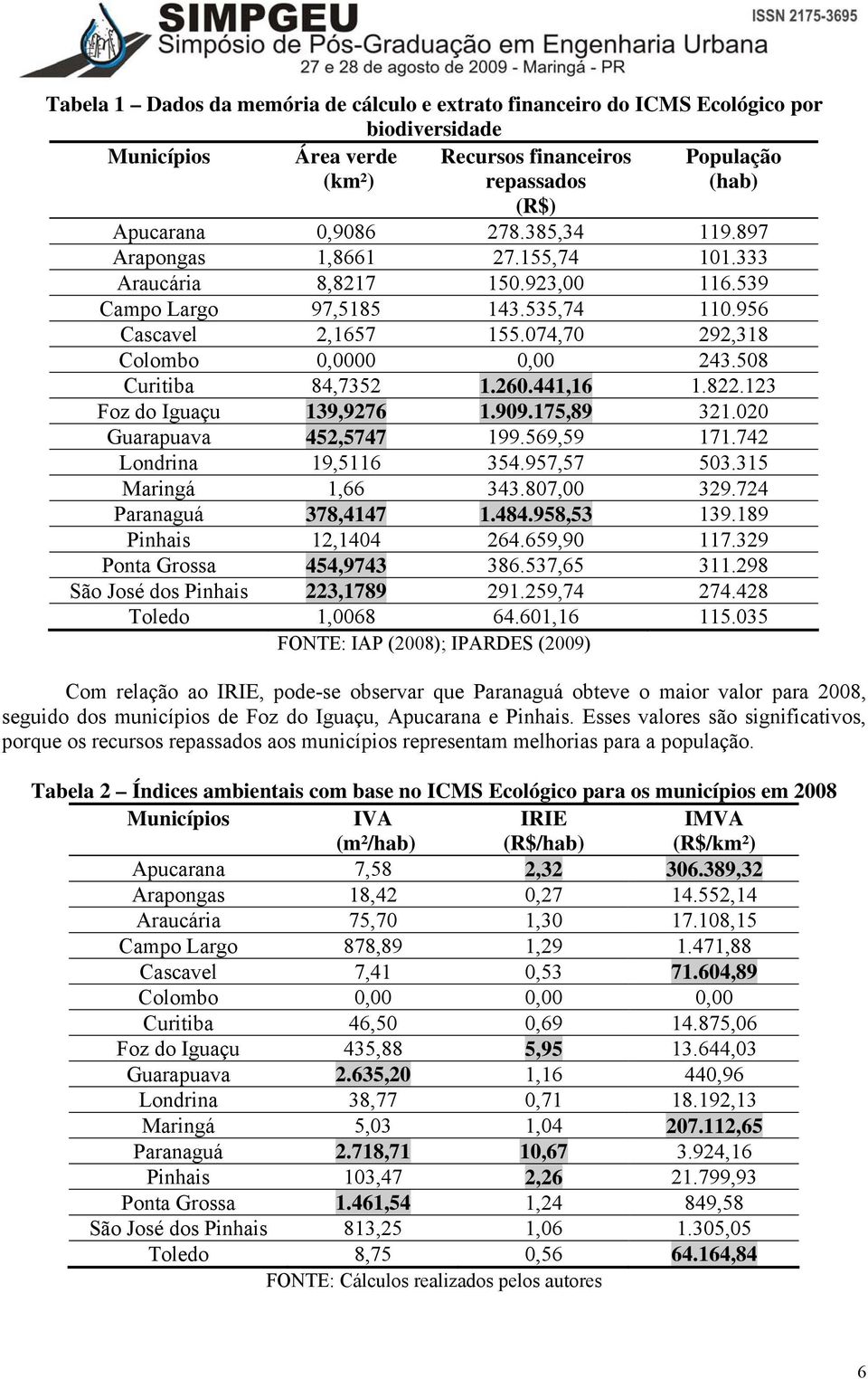 508 Curitiba 84,7352 1.260.441,16 1.822.123 Foz do Iguaçu 139,9276 1.909.175,89 321.020 Guarapuava 452,5747 199.569,59 171.742 Londrina 19,5116 354.957,57 503.315 Maringá 1,66 343.807,00 329.