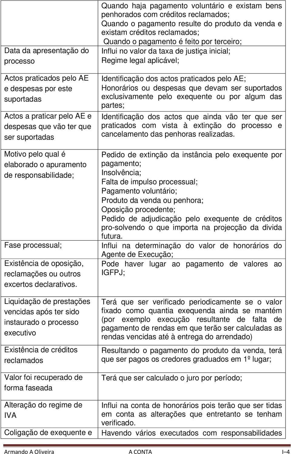 Liquidação de prestações vencidas após ter sido instaurado o processo executivo Existência de créditos reclamados Valor foi recuperado de forma faseada Alteração do regime de IVA Coligação de