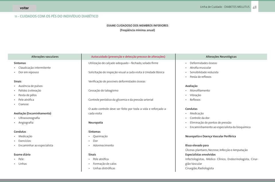 Encaminhar ao especialista Exame diário Pele Unhas Autocuidado (prevenção e detecção precoce de alterações) Utilização de calçado adequado fechado, solado firme Solicitação de inspeção visual a cada