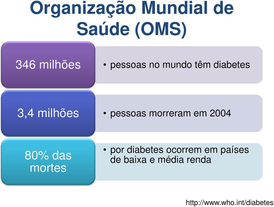 morreram em 2004 80% das mortes por diabetes ocorrem