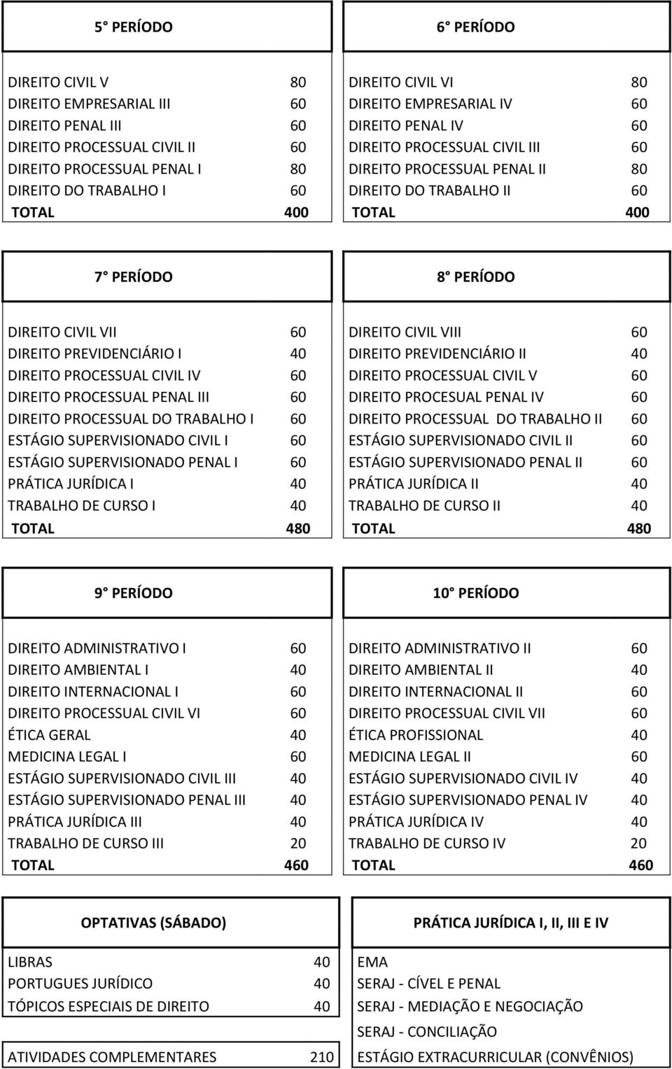 DIREITO CIVIL VIII 60 DIREITO PREVIDENCIÁRIO I 40 DIREITO PREVIDENCIÁRIO II 40 DIREITO PROCESSUAL CIVIL IV 60 DIREITO PROCESSUAL CIVIL V 60 DIREITO PROCESSUAL PENAL III 60 DIREITO PROCESUAL PENAL IV