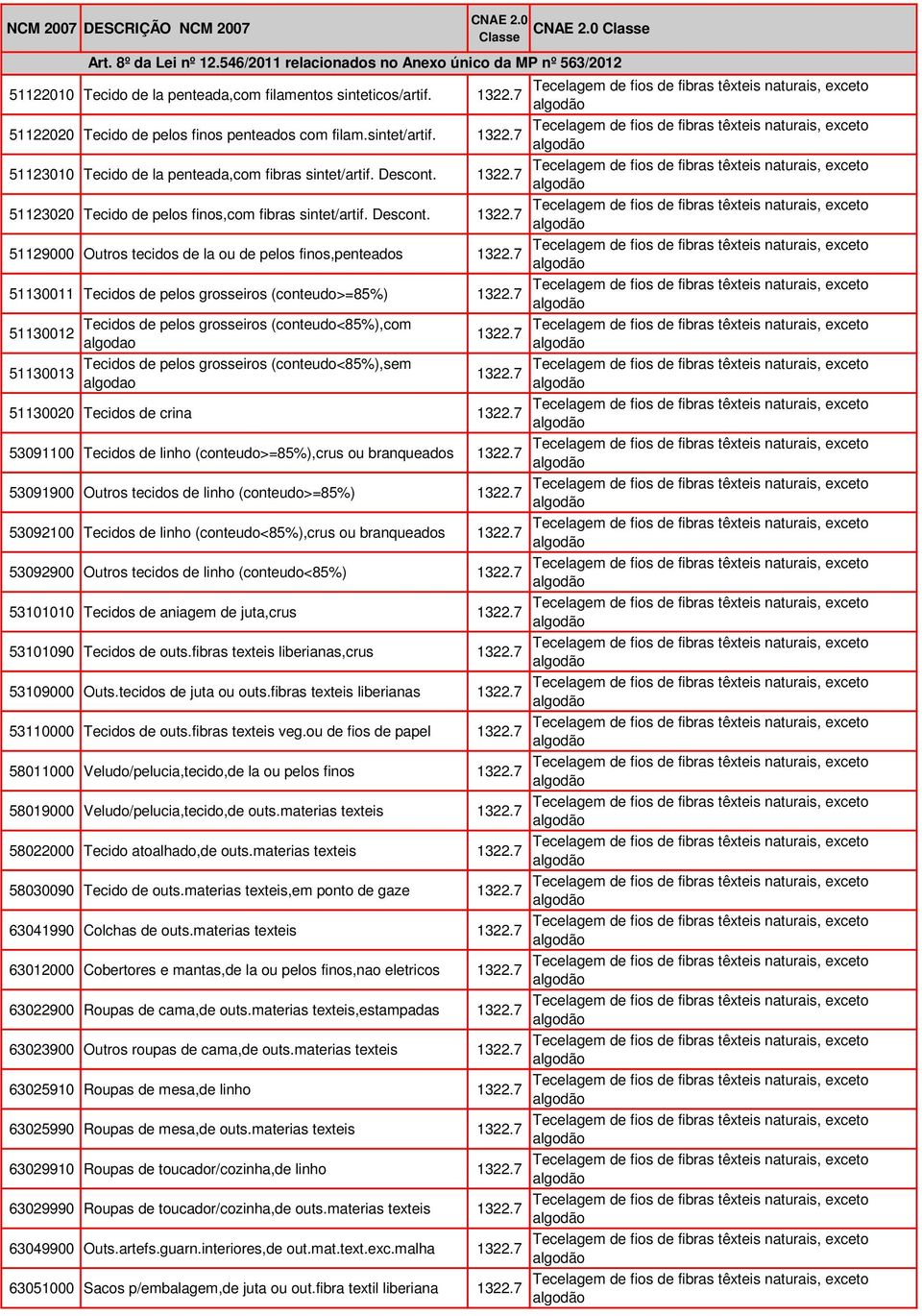 7 51130011 Tecidos de pelos grosseiros (conteudo>=85%) 1322.7 51130012 51130013 Tecidos de pelos grosseiros (conteudo<85%),com algodao Tecidos de pelos grosseiros (conteudo<85%),sem algodao 1322.