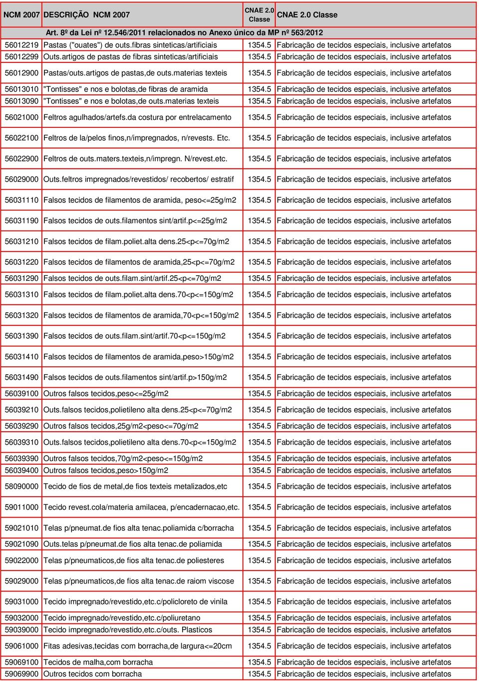 5 Fabricação de tecidos especiais, inclusive artefatos 56013010 "Tontisses" e nos e bolotas,de fibras de aramida 1354.