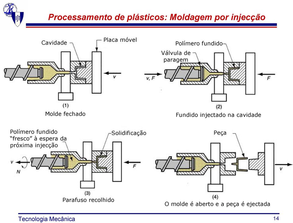 cavidade Polímero fundido fresco à espera da próxima injecção Solidificação