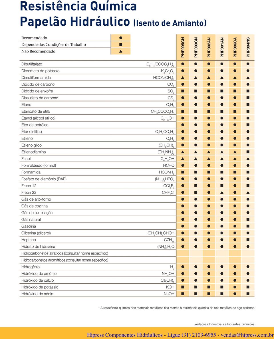 (álcool etílico) C 2 OH Éter de petróleo Éter dietílico C 2 OC 2 Etileno C 2 H 4 Etileno glicol (CH 2 OH Etilenodiamina (CH 2 NH 2 Fenol C 6 OH Formaldeido (formol) HCHO Formamida HCONH 2 Fosfato de