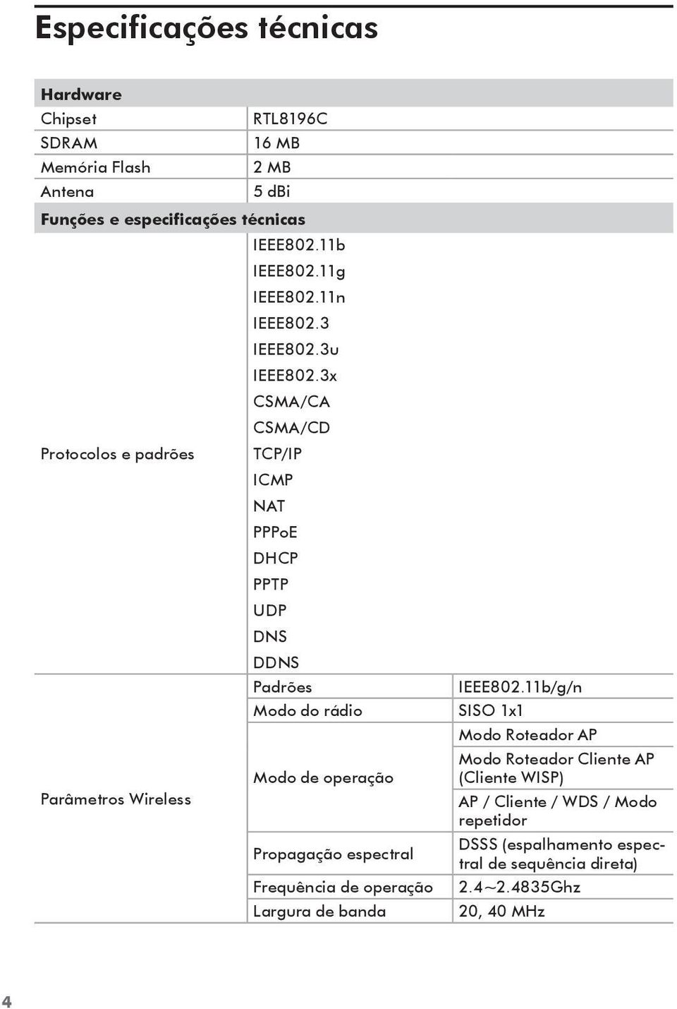 3x CSMA/CA CSMA/CD Protocolos e padrões TCP/IP ICMP NAT PPPoE DHCP PPTP UDP DNS DDNS Padrões Modo do rádio Modo de operação Parâmetros Wireless