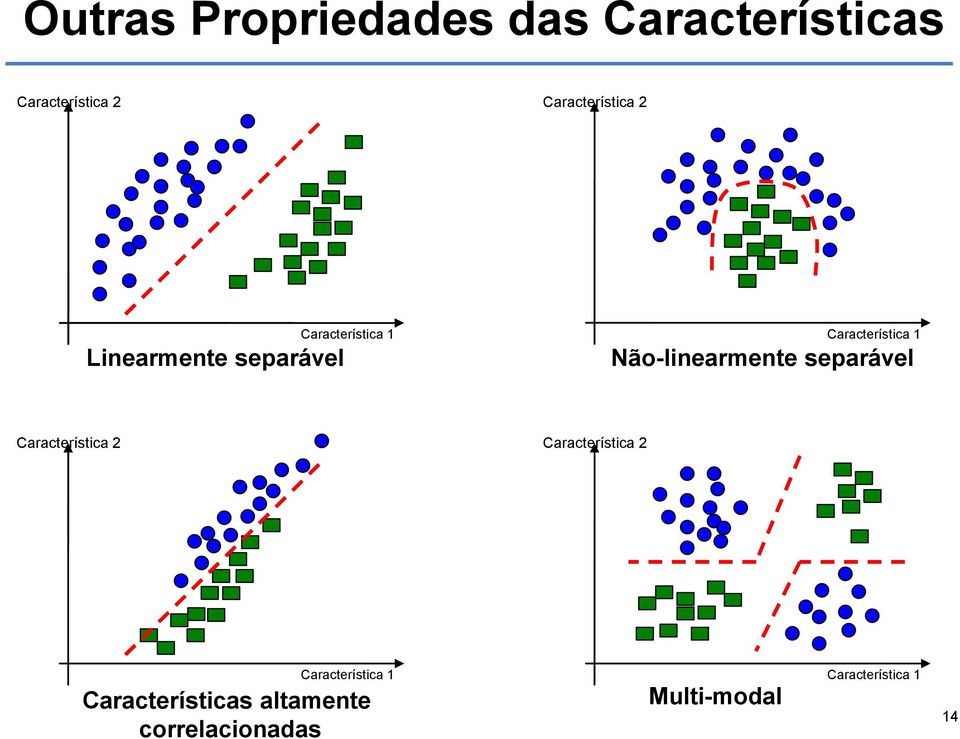 Característica 1 Não-linearmente separável Característica 2