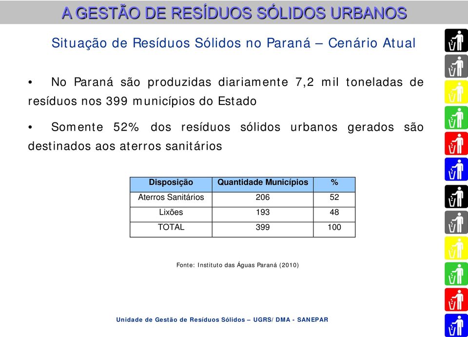 dos resíduos sólidos urbanos gerados são destinados aos aterros sanitários Disposição Quantidade