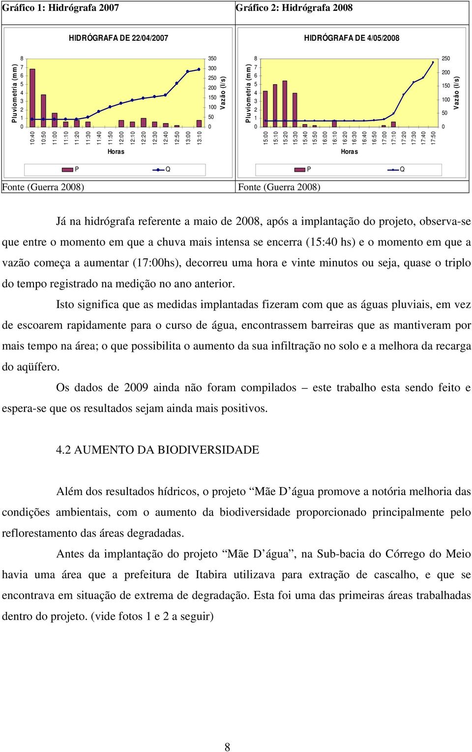 17:20 17:30 17:40 17:50 250 200 150 100 50 0 Vazâo (l/s) Horas Horas P Q P Q Fonte (Guerra 2008) Fonte (Guerra 2008) Já na hidrógrafa referente a maio de 2008, após a implantação do projeto,