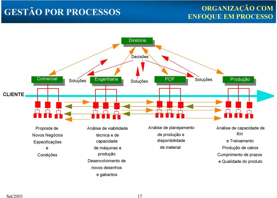 máquinas e produção Desenvolvimento de novos desenhos Análise de planejamento de produção e disponibilidade de