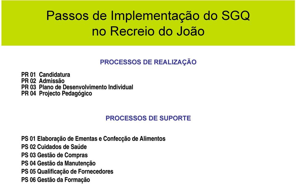 DE SUPORTE PS 01 Elaboração de Ementas e Confecção de Alimentos PS 02 Cuidados de Saúde PS 03