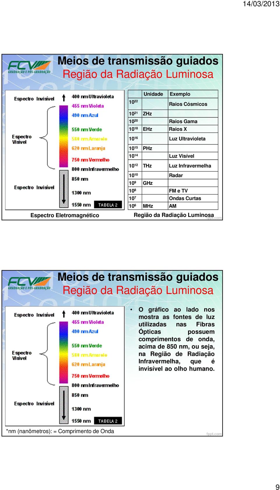 da Radiação Luminosa Região da Radiação Luminosa O gráfico ao lado nos mostra as fontes de luz utilizadas nas Fibras Ópticas possuem