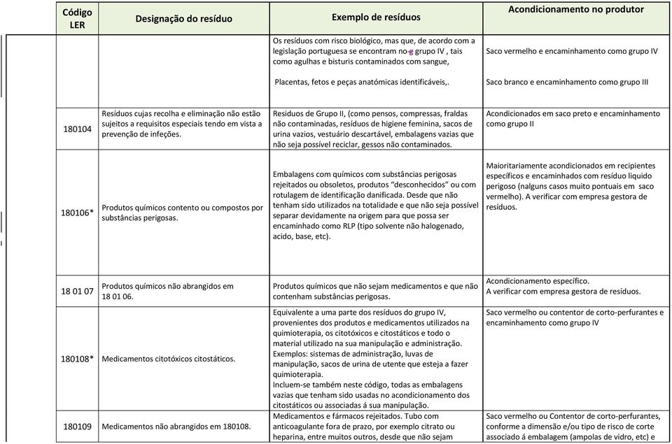 Saco branco e encaminhamento como grupo III 180104 Resíduos cujas recolha e eliminação não estão sujeitos a requisitos especiais tendo em vista a prevenção de infeções.